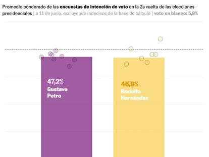 Colombia, en manos de los indecisos ante la máxima igualdad de Petro y Rodolfo en las encuestas