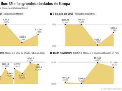 ¿Cómo reaccionaron los mercados a otros atentados en Europa?