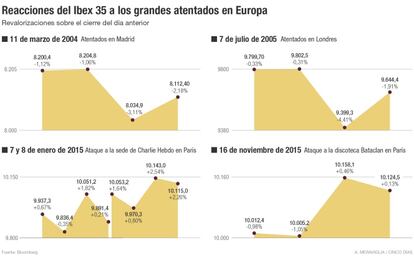 Reacciones del Ibex 35 a los grandes atentados en Europa