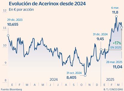 Acerinox Ok Gráfico