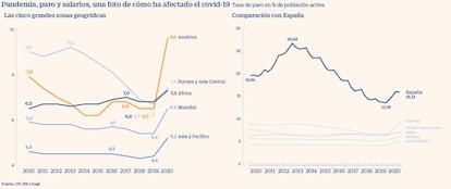 Efectos de la pandemia de Covid-19 en paro y salarios