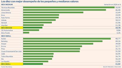 Pequeños y medianos valores Gráfico