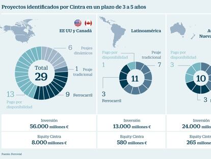 Proyectos identificados por Cintra a 3-5 años