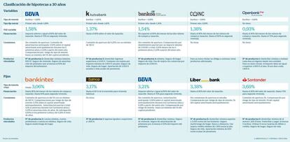 Clasificación de hipotecas a 30 años