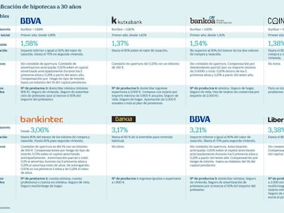 Las cinco hipotecas fijas y variables más baratas, a examen