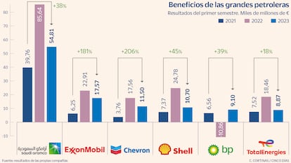 Beneficio de las grandes petroleras