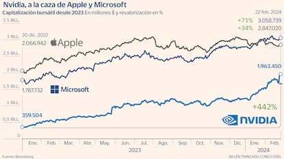 Nvidia Gráfico Apple Microsoft