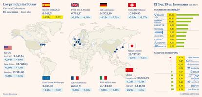 Las principales Bolsas y las subidas y bajadas del Ibex el 12 de marzo