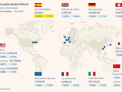 El Ibex supera los 8.600 puntos tras avanzar un 4,3% en la semana