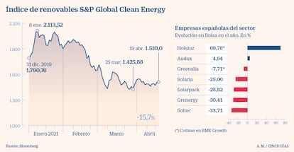 Índice S&P Global Clean Energy y empresas españolas del sector de renovables