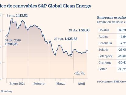 La presión bajista sobre las renovables se frenará tras los cambios en el S&P Clean