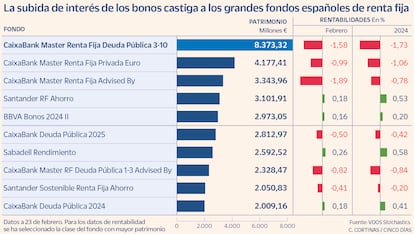 La subida de interés de los bonos castiga a los grandes fondos españoles de renta fija