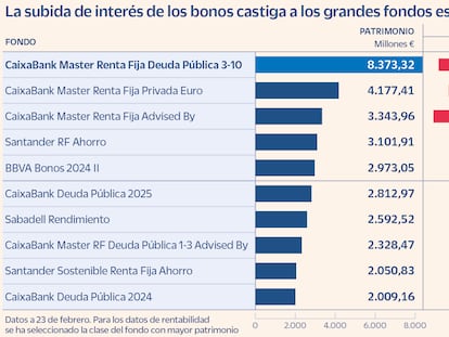 Doce de los 20 fondos superventas de la gran banca sufren pérdidas