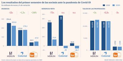 Socimis