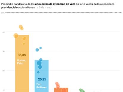 Las encuestas abocan a Colombia a una segunda vuelta presidencial