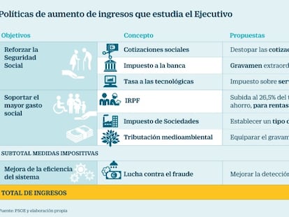 El Gobierno baraja siete palancas para incrementar los ingresos hasta en 15.000 millones