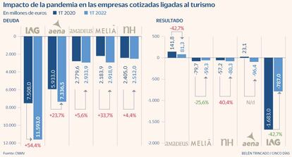 Cotizadas turismo