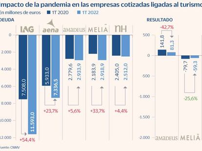 El coronavirus dispara la deuda de las cotizadas del turismo en 6.500 millones