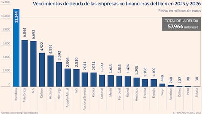 Venciientos deuda Gráfico