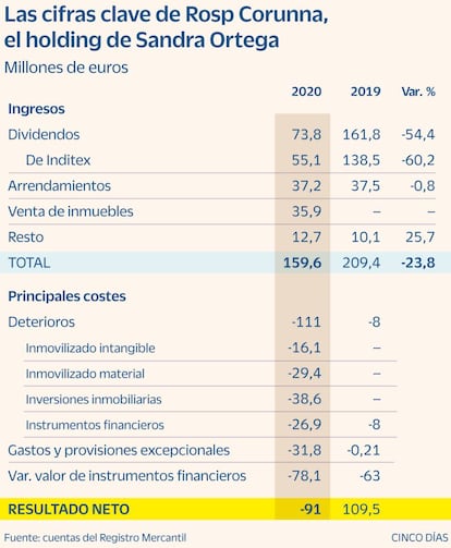 Cifras de Rosp Corunna en 2020