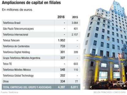 Telefónica amplía capital en varias filiales por 4.397 millones