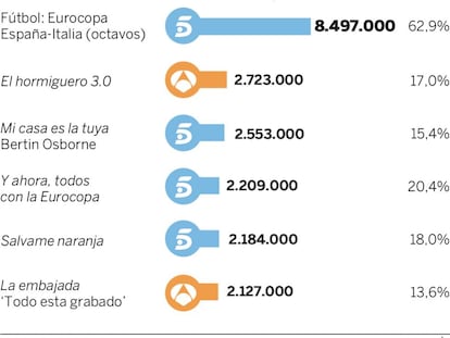 Audiencias del lunes 27 de junio