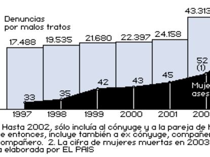 Víctimas de la violencia doméstica