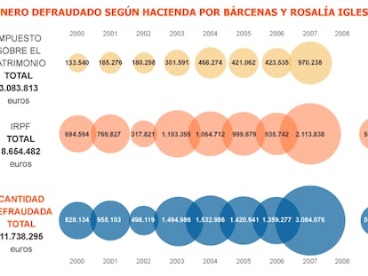 Hacienda cifra en 11,7 millones lo defraudado por Bárcenas y su esposa