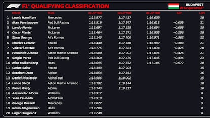 Clasificación GP de Hungría.