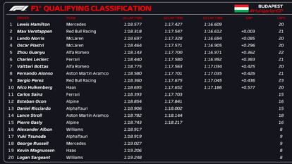 Clasificación GP de Hungría.