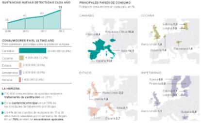 Consumo de drogas en Europa