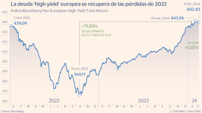 La deuda 'high yield' europea se recupera de las pérdidas de 2022