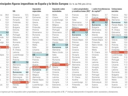 Recaudación de los principales impuestos en España y en la Unión Europea