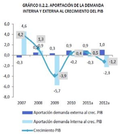 Línea azul: crecimiento del PIB en el País Vasco.