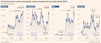 Evolución de las cuatro principales criptomonedas del mercado desde 2024