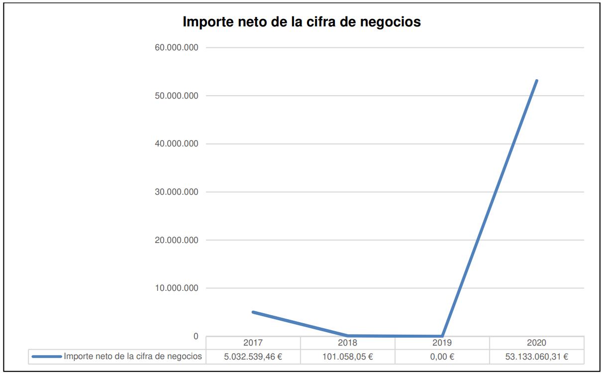 Gráfico elaborado por la Guardia Civil sobre la evolución del importe neto de la cifra de negocios de Soluciones de Gestión, según consta en uno de sus informes.