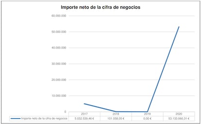 Gráfico elaborado por la Guardia Civil sobre la evolución del importe neto de la cifra de negocios de Soluciones de Gestión, según consta en uno de sus informes.