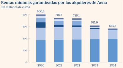 Rentas mínimas garantizadas por los alquileres de Aena