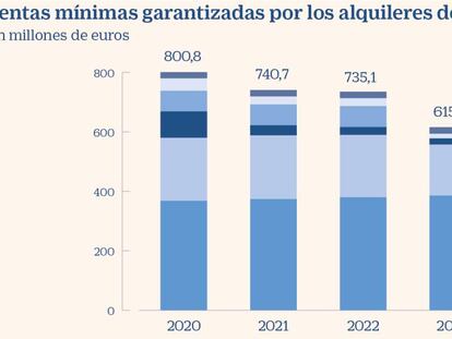 Rentas mínimas garantizadas por los alquileres de Aena