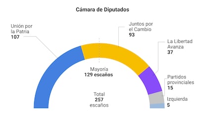 La cámara de diputados del Congreso argentino, según el escrutinio provisional de las elecciones generales del domingo 22 de octubre.