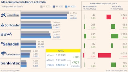 Empleo en banca