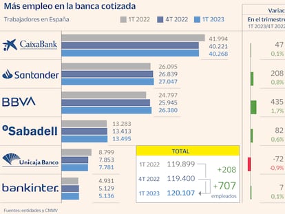 Empleo en banca