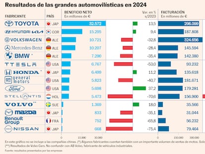 Los fabricantes de coches europeos desploman sus beneficios en 2024 y dejan sola a Toyota liderando el motor