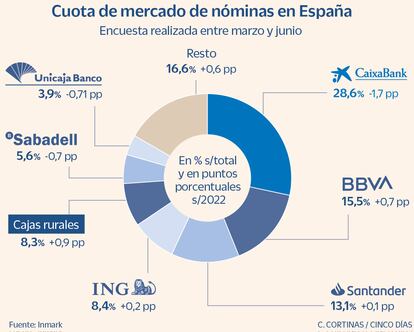 Cuota de mercado de nóminas en España