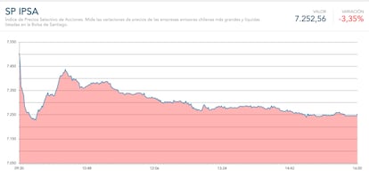 Gráfica de variación del S&P IPSA, el principal indicador bursátil de Chile.