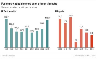 Fusiones y adquisiciones en el primer trimestre