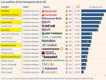 Tres de los cuatro banqueros mejor pagados de la UE son españoles