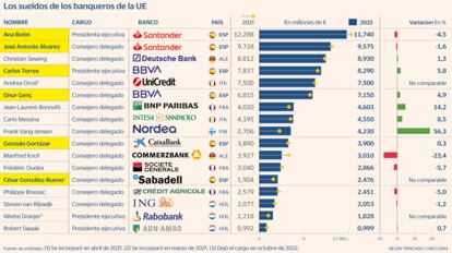 Sueldos banqueros UE Gráfico