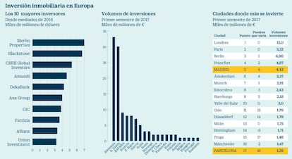 Inversión inmobiliaria en Europa