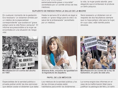 El contenido de las leyes sobre el aborto